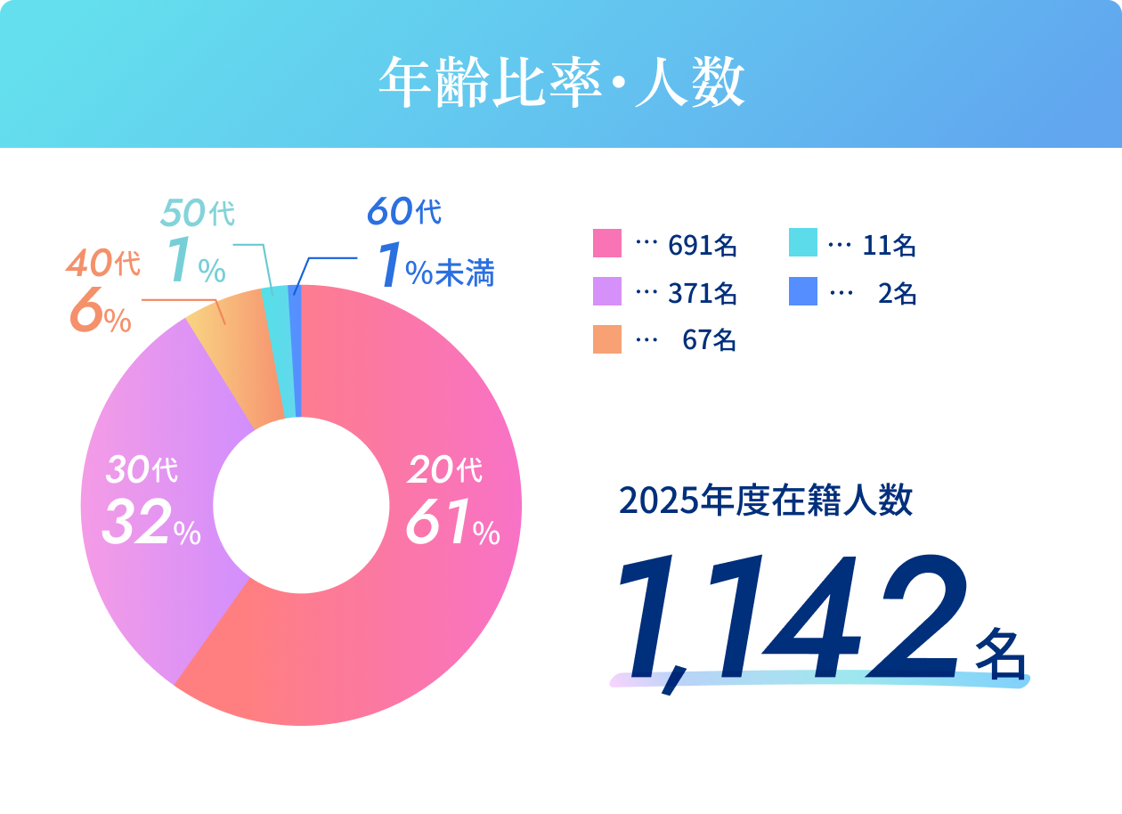 年齢比率･人数