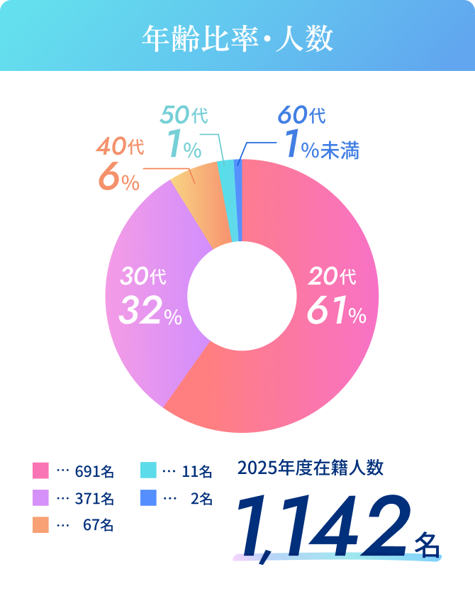 年齢比率･人数