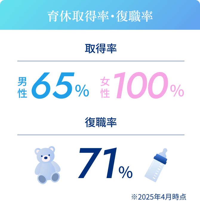 育休取得率･復職率