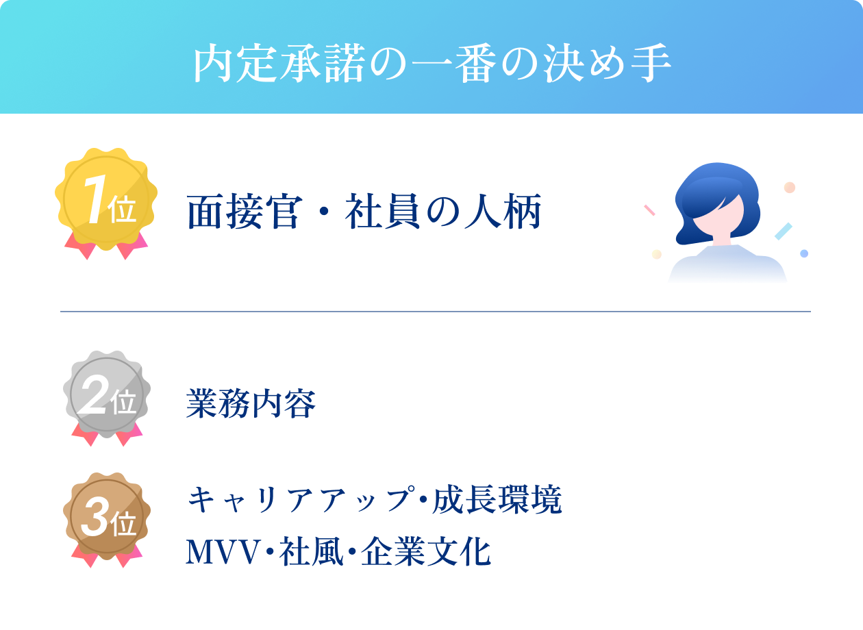 内定承諾の一番の決め手