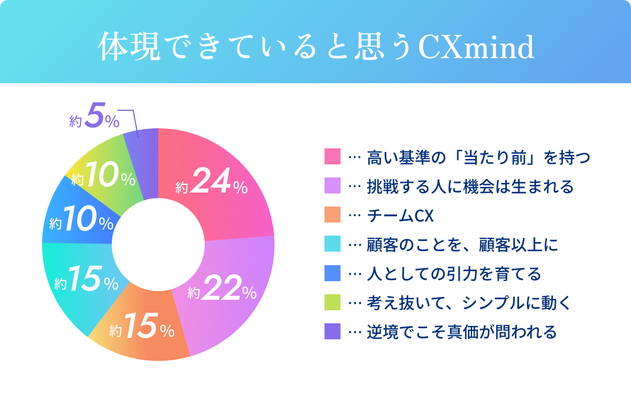 体現できていると思うCXmind