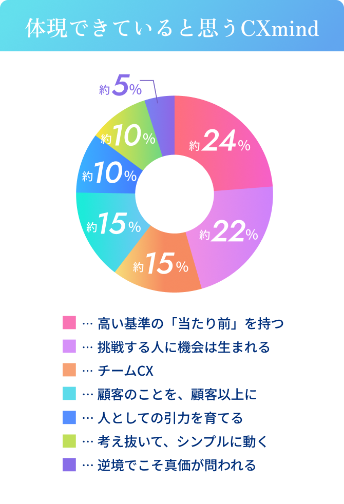 体現できていると思うCXmind