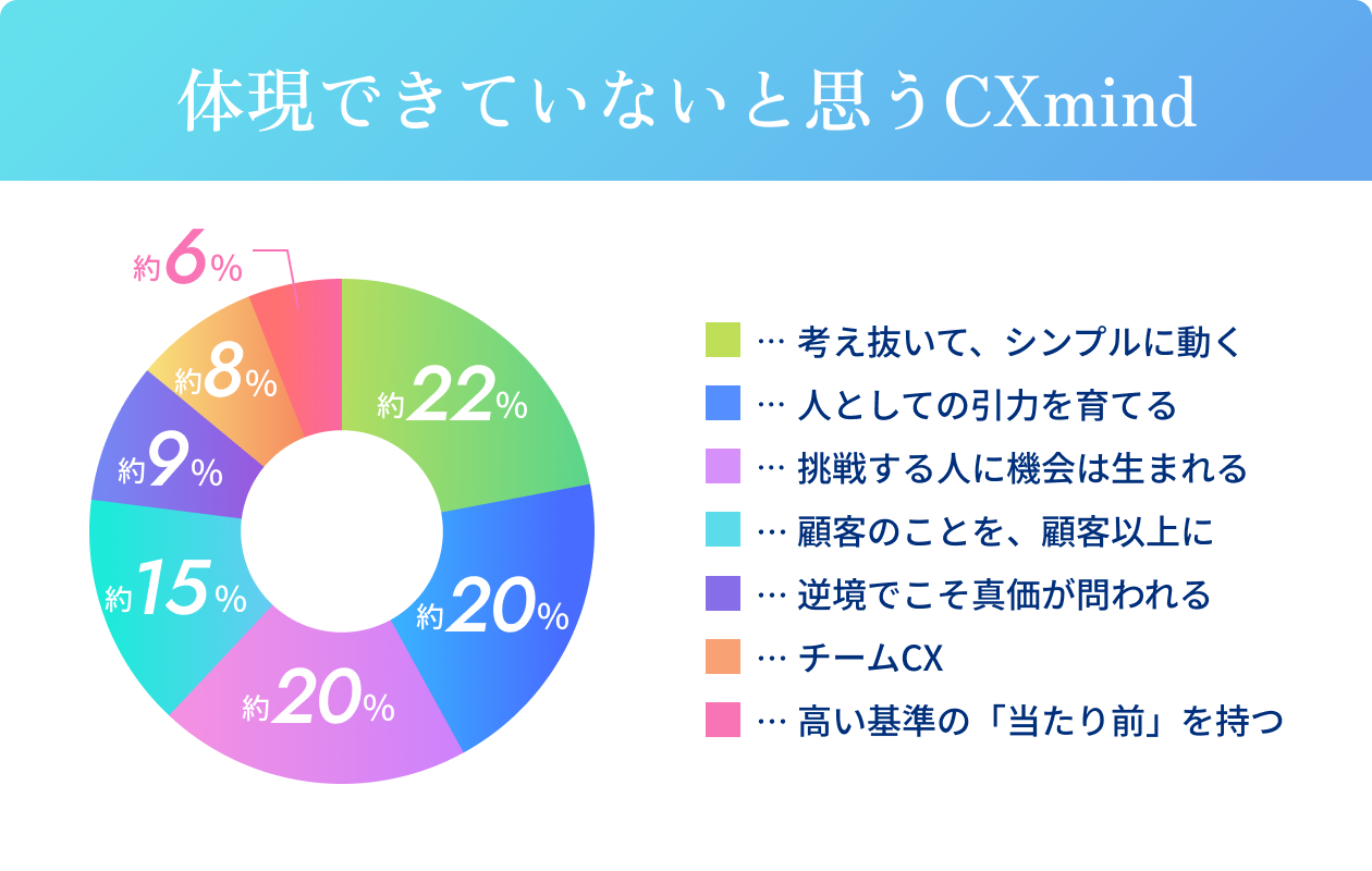 体現できていないと思うCXmind