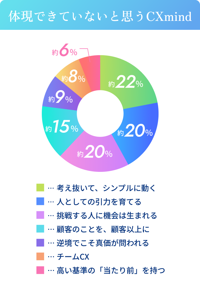 体現できていないと思うCXmind