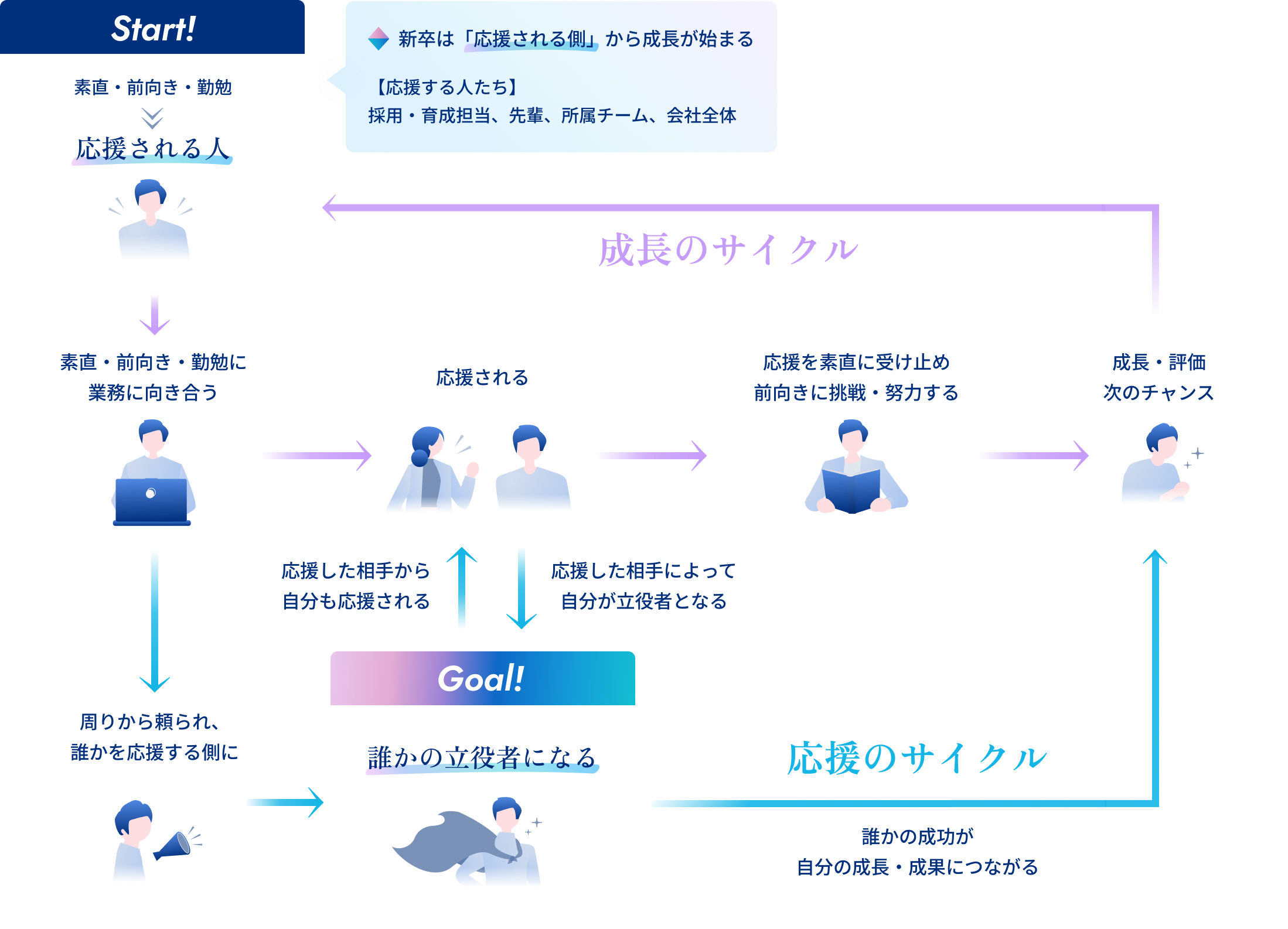 応援のサイクル