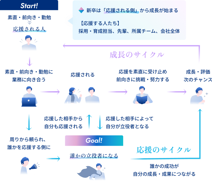 応援のサイクル